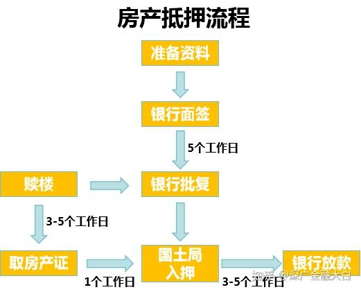 房产抵押贷款手续详解