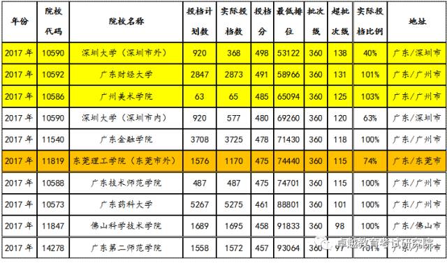 关于广东省高考二本录取情况的深度分析