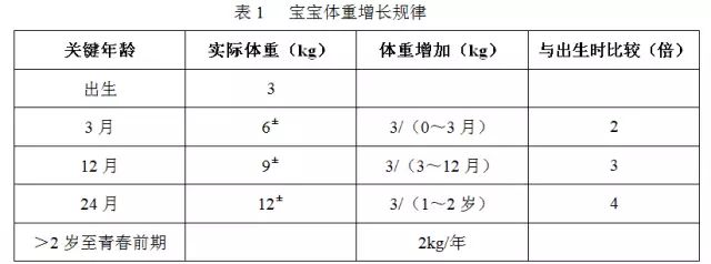 一个月宝宝体重增长规律与参考标准