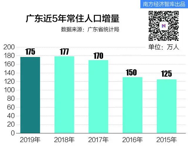 广东省总人口概况