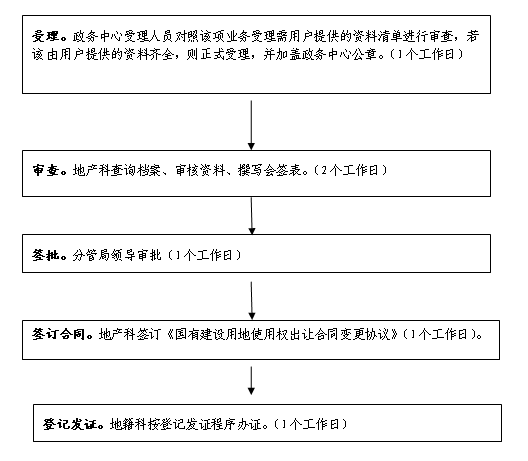 房产更名流程及注意事项