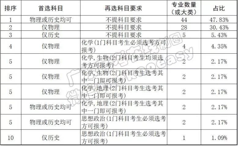 广东省物理历史选科人数分析