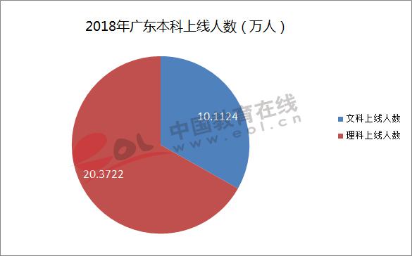 广东省高考考生数量分析