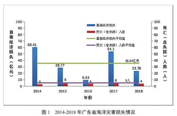 广东省的海啸风险及其影响