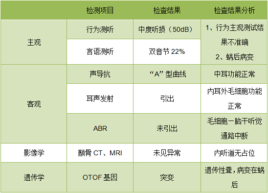 关于两个月宝宝听力指标的探讨