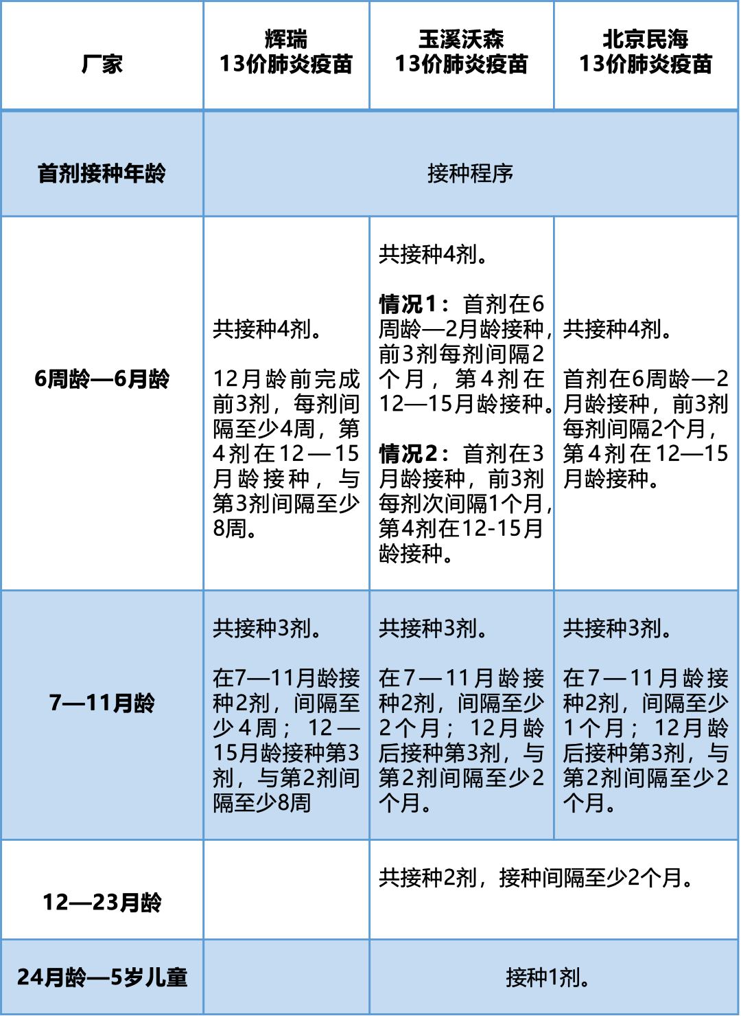 关于接种13价疫苗，六个月是否来得及？