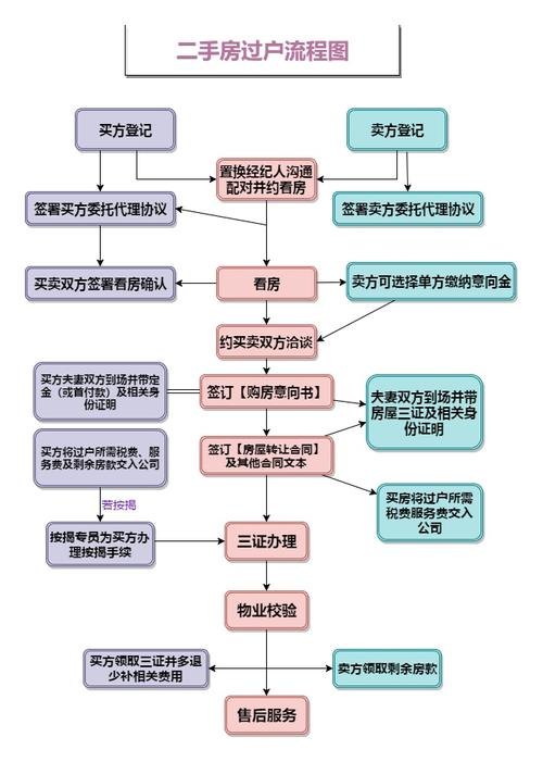 房产过户方式详解