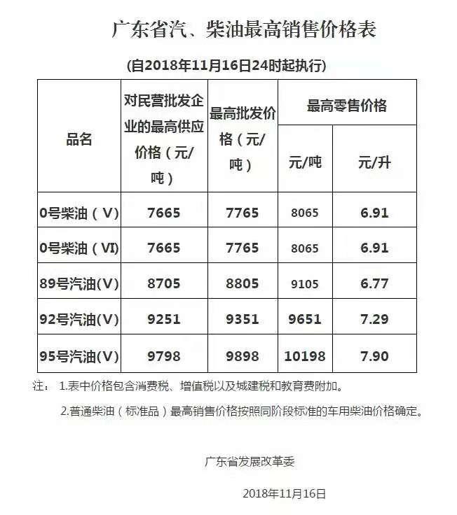 广东省当前油价概述