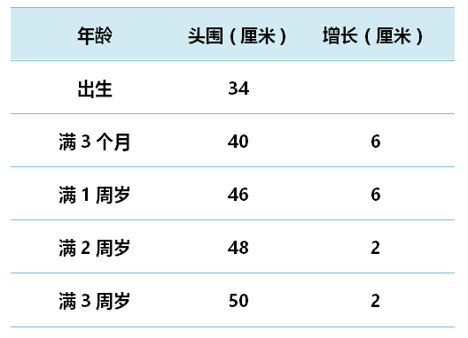 关于两个月宝宝头围标准的探讨