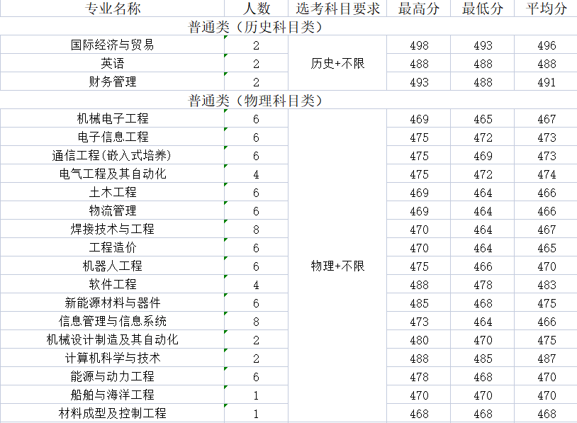 江苏科技大学投档线的变迁与解读